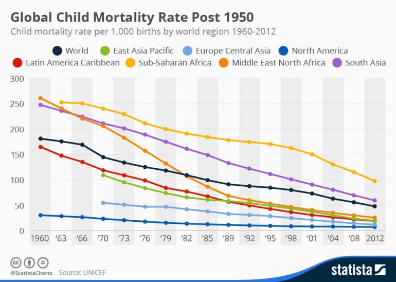 chartoftheday_3410_global_child_mortality_rate_n