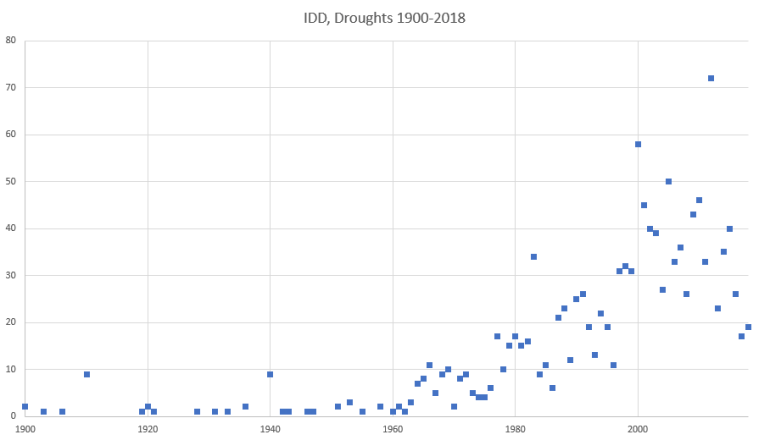 IDD_Droughts